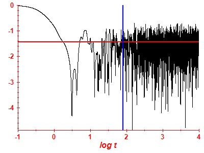 Survival probability log